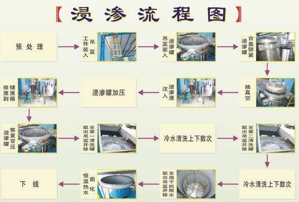 浸滲加工是金屬鑄件、注塑件等漏氣、漏水，進行真空補漏的好方法