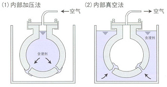內(nèi)部加壓法、內(nèi)部真空法.png