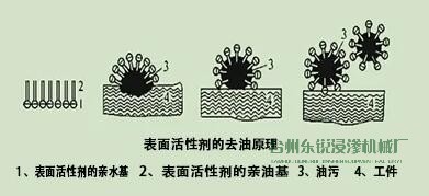 脫脂，清洗脂，清洗，烘干