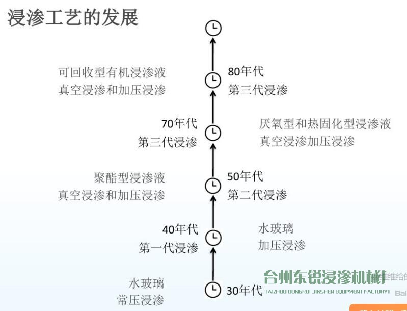圖解：浸滲工藝的歷史發(fā)展進(jìn)程及作用、原理